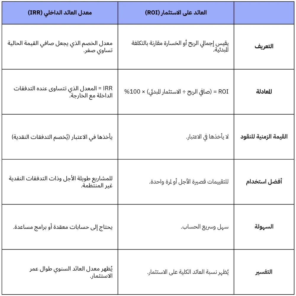 الفرق بين معدل العائد الداخلي (IRR) والعائد على الاستثمار (ROI)